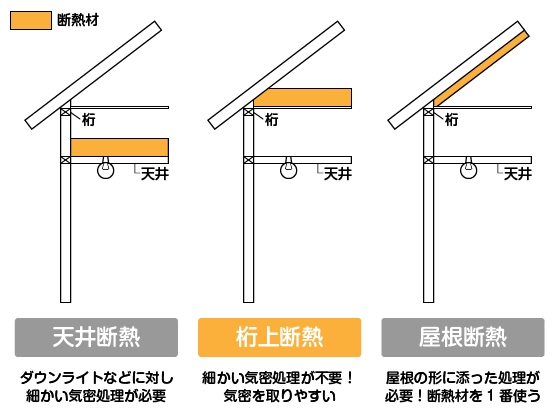 断熱材の種類　天井断熱・桁上断熱・屋根断熱